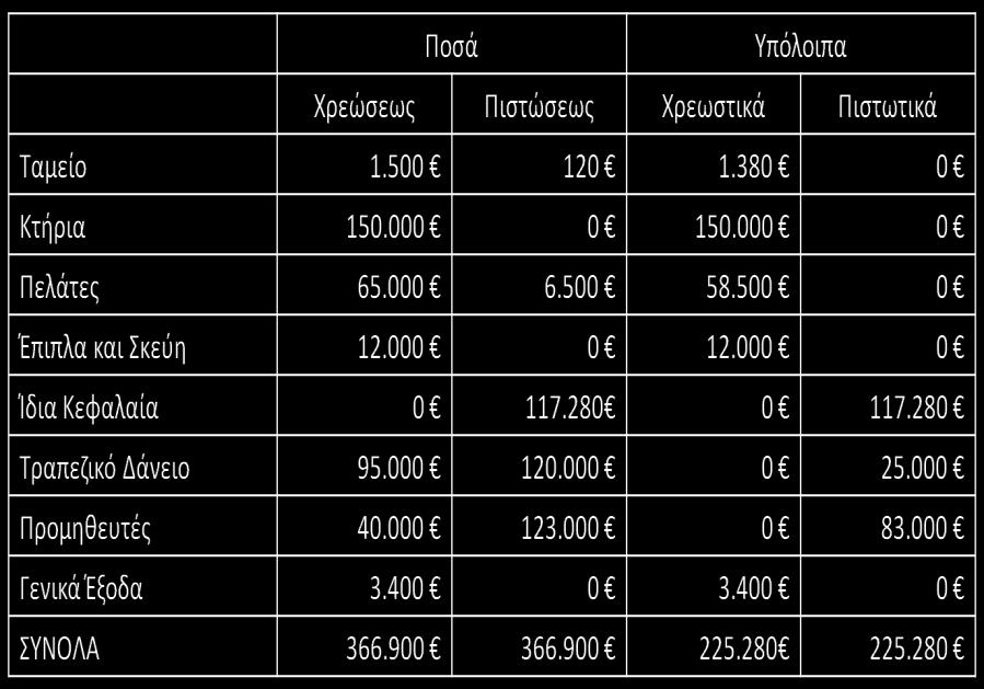 Ισοζύγιο 39 Άσκηση 1.12 Στις 31/12/20Χ2 στο γενικό καθολικό της επιχείρησης X, ο λογαριασμός αποσβεσμένα μηχανήματα είχε υπόλοιπο 75.000.