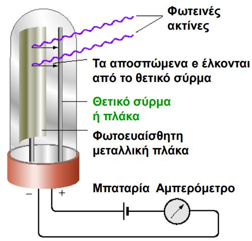 Φωτοηλεκτρικό φαινόμενο: η εκτίναξη ηλεκτρονίων από την επιφάνεια ενός μετάλλου ή