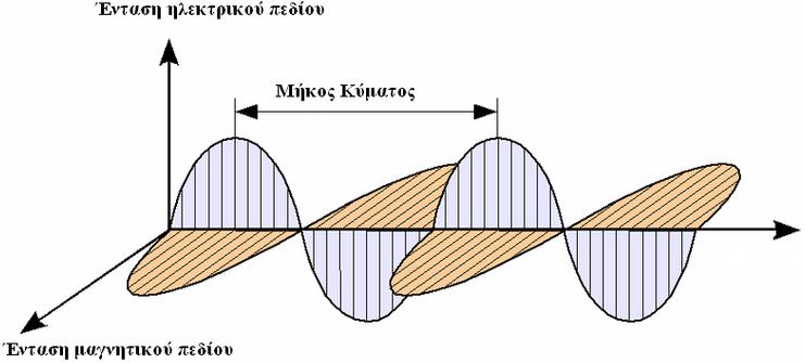 ΚΥΜΑΤΙΚΕΣ ΙΔΙΟΤΗΤΕΣ ΤΗΣ ΗΛΕΚΤΡΟΜΑΓΝΗΤΙΚΗΣ ΑΚΤΙΝΟΒΟΛΙΑΣ Η ηλεκτρομαγνητική ακτινοβολία περιγράφεται με ηλεκτρικά και μαγνητικά πεδία, που συνυπάρχουν σε φάση ως ημιτονικές ταλαντώσεις κάθετα η μία