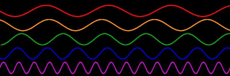 Κυματικές παράμετροι Πλάτος ή ένταση Α ημιτονικού κύματος: μήκος του ηλεκτρικού διανύσματος στο μέγιστο του