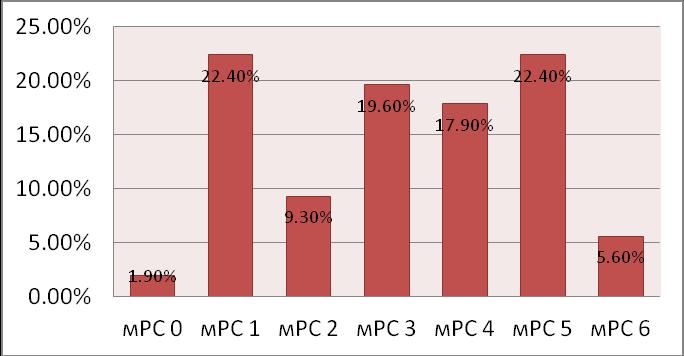 Уочена је статистички значајна разлика у учесталости испитаника са различитим мрс (χ2-test; p=0,000), табела бр. 15.