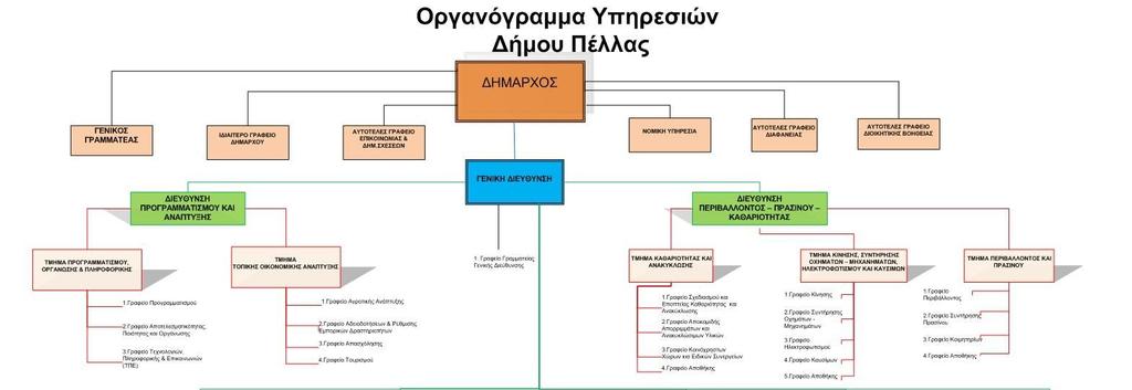 Στρατηγικός Σχεδιασμός -