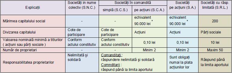 Grupul de Interes Economic (GIE) Grupul European de Interes Economic (GEIE) Societatea Europeană (SE) Reprezentanta Consorțiul Trustul valoarea capitalului social reprezintă echivalentul în lei a