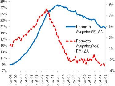 1997Q4-2017Q4 2014Q4 2017Q4 Βασικά Στατιστικά Στοιχεία Πραγματικό ΑΕΠ (YoY%) Περίοδος: 1996Q1 2017Q4 Στοιχεία: τριμηνιαία Μέσος Όρος: +0,8% Διάμεσος: +2,1% Μέγιστο: +6,8% (2003Q4) Ελάχιστο: -10,3%