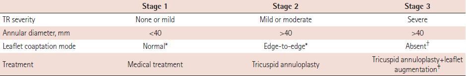 Γεωμετρία της δεξιάς κοιλίας- Τenting Tenting distance> 0.76cm και tenting area >> 1.