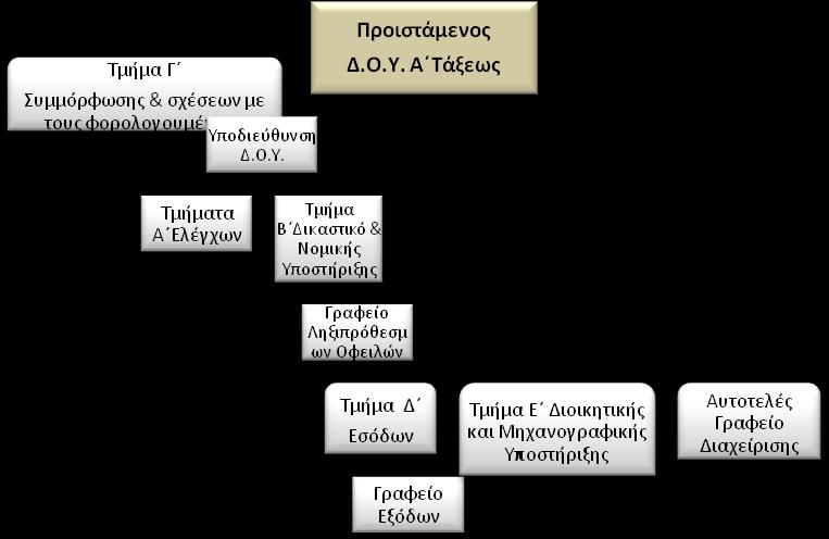 Άμεσα υφιστάμενοι: Ο Προϊστάμενος της Δ.Ο.Υ.