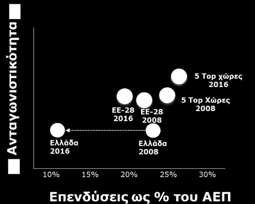 Πρόγραμμα επενδυτικών μεταρρυθμίσεων για τη δημιουργία δομών, μηχανισμών και διαδικασιών επιτάχυνσης επενδύσεων Σύσταση Εθνικού Συμβουλίου Επενδύσεων για την εποπτεία