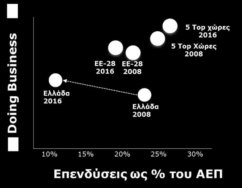 Μείωση 25% του βάρους των εμποδίων και της γραφειοκρατίας 2. Μείωση 35% του χρόνου επίλυσης δικαστικών διαφορών 3. Μείωση 30% του χρόνου αδειοδότησης 4.