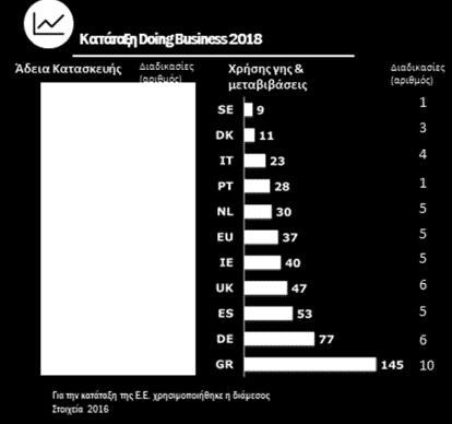 Αδειοδότηση εγκαταστάσεων - Απλοποίηση Δηλώσεις συμμόρφωσης και προθεσμίες εγκρίσεων κατάργηση της άδειας εγκατάστασης, κατ ελάχιστο στις περιοχές με χρήσεις γης κατάργηση της κατηγοριοποίησης βάσει