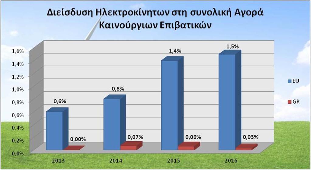 4 Αγορά ηλεκτρικών Οχημάτων Η Ηλεκτροκίνηση στην