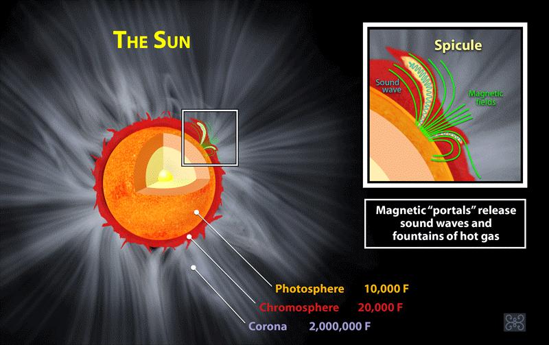 Spicules חוטים - http://www.nasa.