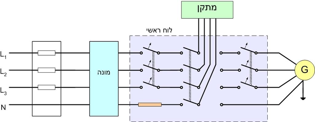 מפסק מחלף: גנרטורים למתח נמוך מפסק מחלף חייב להבטיח כי מתקן החשמל המיועד לקבל אספקת זרם מהגנרטור ינותק מרשת חברת החשמל לפני שהוא מחובר לגנרטור וינותק