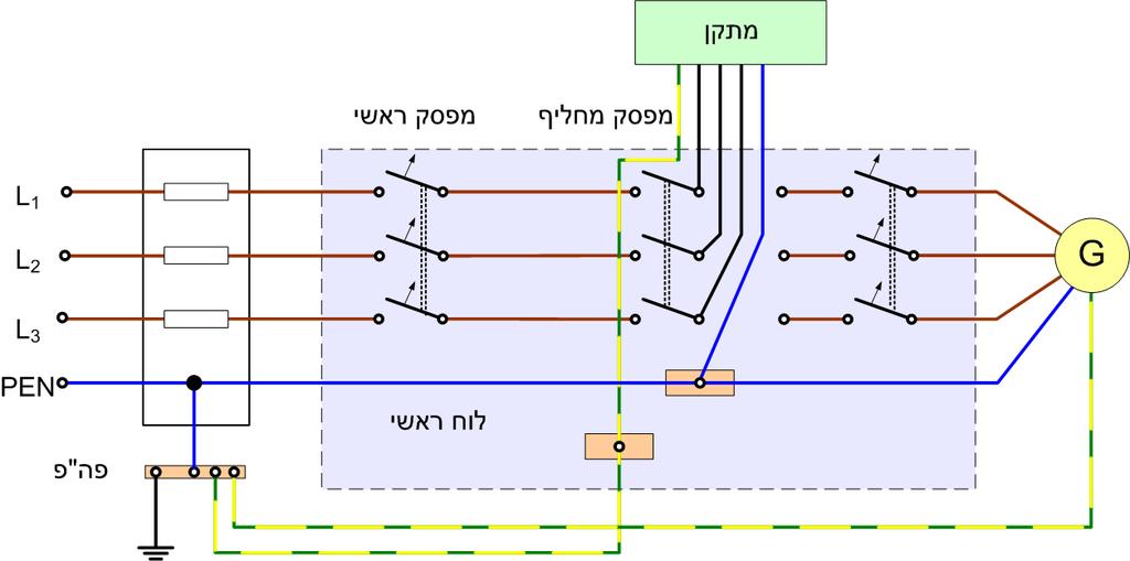 גנרטורים למתח נמוך מתקן המוגן ע"י איפוס, מפסק מחלף בלוח של הגנרטור מחוברת בקביעות לפס אפס ראשי צמוד ללוח כניסת קו הזינה מח"ח הראשי, נק' האפס בלוח הראשי, לוח 79 גנרטורים סינכרוניים סגל אריאל גנרטורים