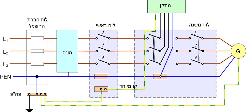 גנרטורים למתח נמוך מתקן המוגן באיפוס,TN-C-S הראשי והמשני באותו מבנה, הראשי למשני ללא