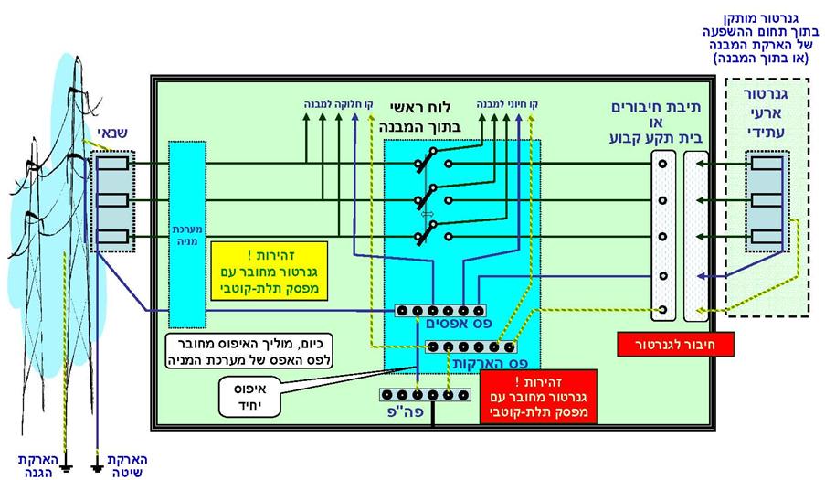 השפעתו. אספקה חלופית חלקית או מלאה. מפסק מחלף תלת קטבי.