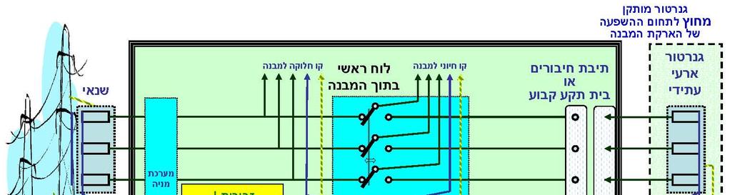 מקרים שונים שנאי מרוחק מהמבנה מצב מס' :2 מתקן מוגן בשיטת.