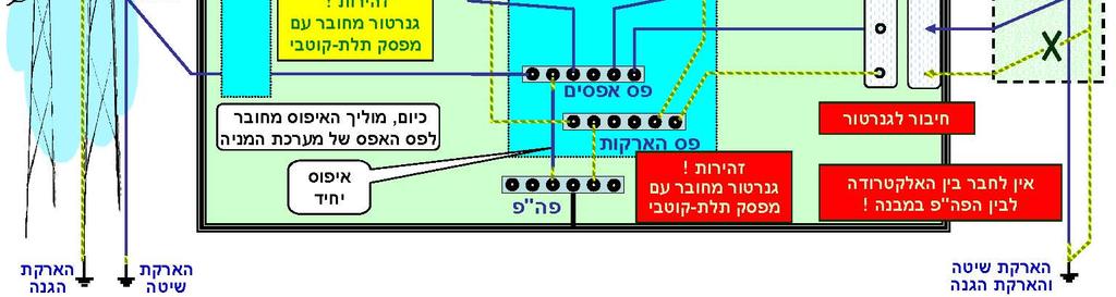 אספקה חלופית חלקית או מלאה. מפסק מחלף תלת קטבי.