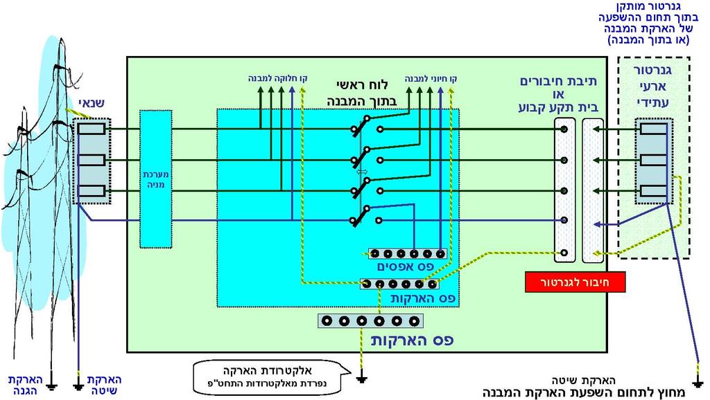 שונים שנאי מרוחק מהמבנה מצב מס' :3 מתקן מוגן בשיטת.TT שנאי מרוחק מהמבנה.