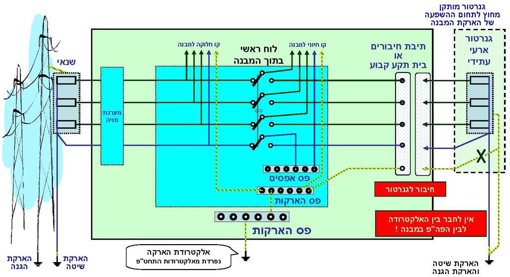 מקרים שונים שנאי מרוחק מהמבנה מצב מס' 4: מתקן מוגן בשיטת.TT שנאי מרוחק מהמבנה. גנרטור מותקן מחוץ השפעתו.