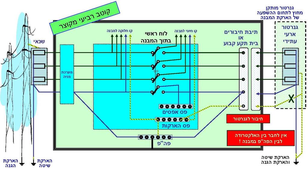 ערוך על פי נוהל חח"י מינואר 2012 למבנה או מתחום 91 גנרטורים סינכרוניים סגל אריאל מקרים שונים שנאי מרוחק מהמבנה מצב מס' 5: