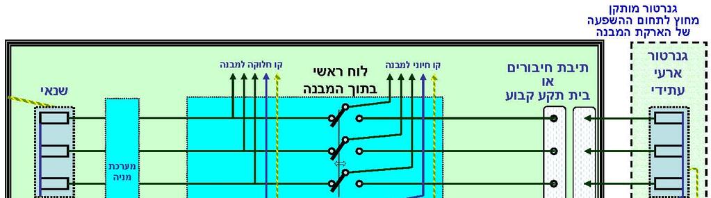 מקרים שונים שנאי במבנה מצב מס' :7 מתקן מוגן בשיטת.