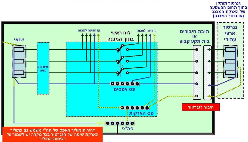 מקרים שונים שנאי במבנה מצב מס' 8: מתקן מוגן בשיטת.TN-S/TN-C-S שנאי במבנה.