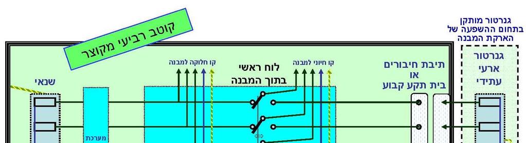 איפוס ההזנה מהגנרטור מתבצע באמצעות מוליך האפס ושנאי הזינה ערוך על פי נוהל חח"י מינואר