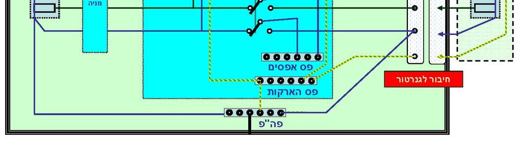 בשיטת.TN-S/TN-C-S שנאי במבנה. גנרטור במבנה או בתחום השפעתו.