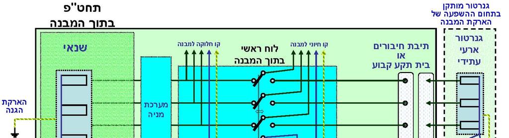 מקרים שונים שנאי במבנה מצב מס' 12: מתקן מוגן בשיטת.TT/TT שנאי במבנה בו אין תנאים לביצוע איפוס. גנרטור המבנה או בתחום השפעתו. אספקה חלופית חלקית או מלאה. מפסק מחלף ארבעה קטבי.