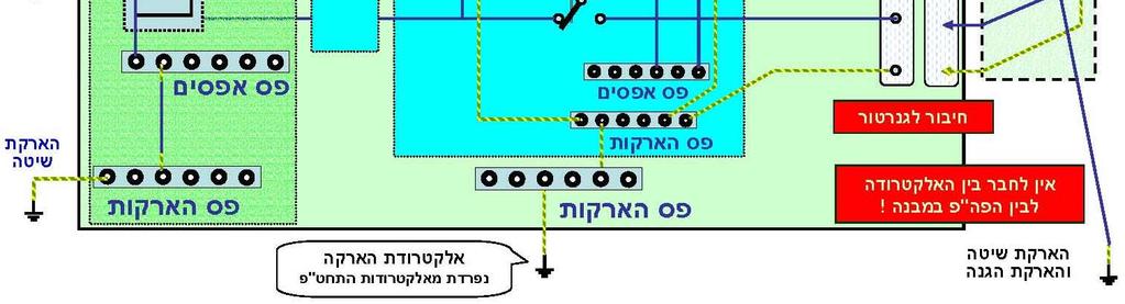 בכך מובטחת למעשה בטיחותם של עובדי חברת החשמל כשהם מפסיקים את הרשת לצורך טיפול. יש לזכור כי גם מוליך האפס נחשב מוליך בו נמוך מאוד הוא יכול להגיע לכ- 10V, הגנה מתח זה יכול להיות משמעותי.