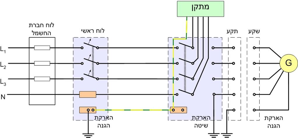 גנרטורים למתח נמוך מפסק מחלף לחיבור גנרטור נייד חד מופעי חייב להיות דו קוטבי. מפסק מחלף במתקן המוגן ע י הארקה יהיה ארבע קטבי ומותר שיימצא בנקודה כלשהי של המתקן.