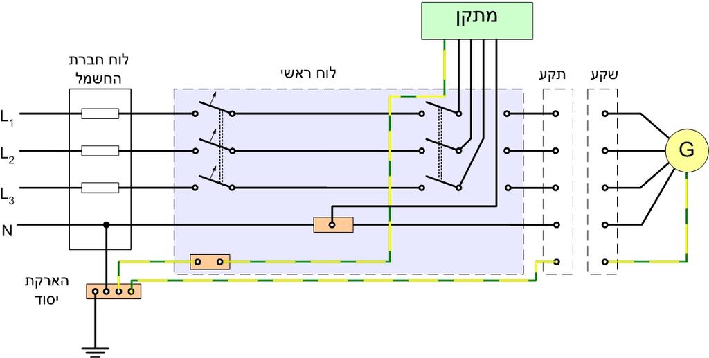 גנרטורים למתח נמוך מפסק מחלף תלת קוטבי בגנרטור נייד אפשרי כאשר: קיים מפסק מחלף בלוח הראשי.