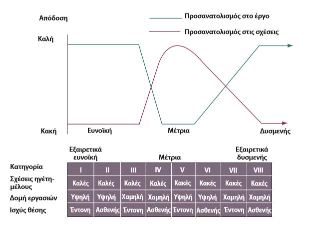 Το μοντέλο