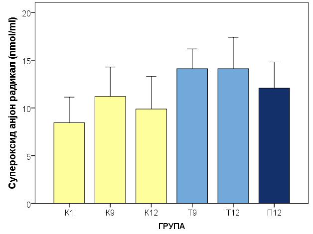 РЕЗУЛТАТИ СУПЕРОКСИД АНЈОН РАДИКАЛ а) Утицај старења Контролне групе (К1, К9 и К12) се нису статистички значајно разликовале по нивоима О2 - у плазми.