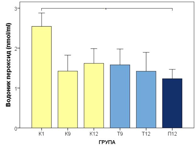 РЕЗУЛТАТИ ВОДОНИК ПЕРОКСИД а) Утицај старења Контролне групе (К1, К9 и К12) се нису статистички значајно разликовале по нивоима H2О2 у плазми.