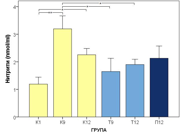 РЕЗУЛТАТИ НИТРИТИ (АЗОТ МОНОКСИД) а) Утицај старења Иницијално жртвоване животиње (К1) су имале статистички значајно нижи ниво NО2 - у плазми у односу на старије контролне групе (К9 и К12).