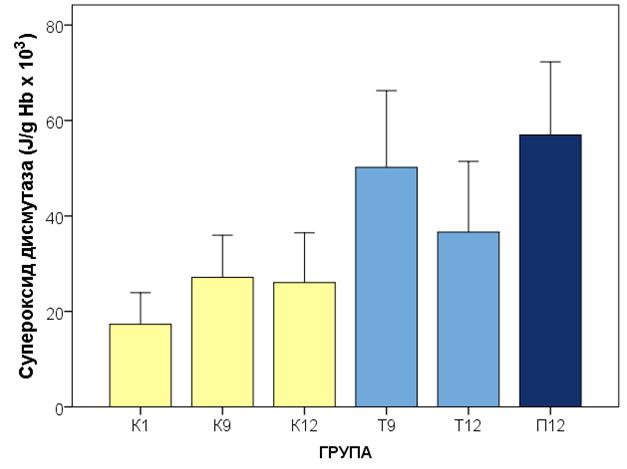 РЕЗУЛТАТИ СУПЕРОКСИД ДИСМУТАЗА а) Утицај старења Контролне групе (К1, К9 и К12) се нису статистички значајно разликовале по нивоима активности SOD у еритроцитима.