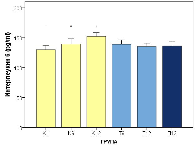 РЕЗУЛТАТИ ИНТЕРЛЕУКИН 6 а) Утицај старења Иницијално жртвоване контроле (К1) су имале статистички значајно ниже нивое IL-6 у плазми у односу на контроле жртвоване у 12. недељи (К12).