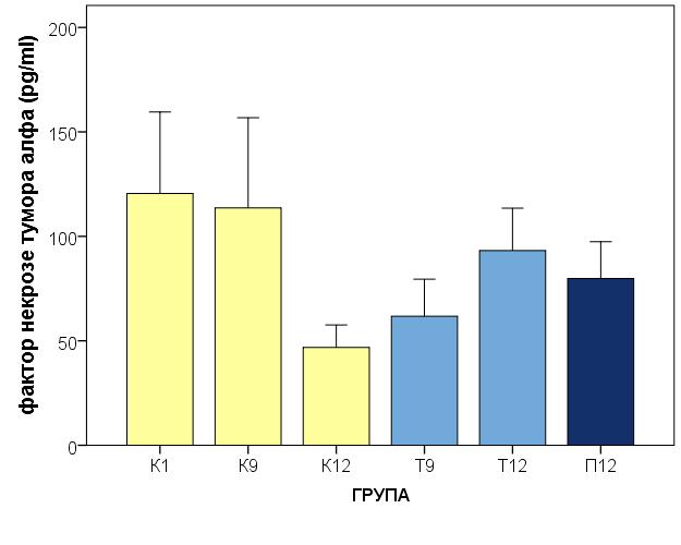 РЕЗУЛТАТИ ФАКТОР НЕКРОЗЕ ТУМОРА АЛФА а) Утицај старења Контролне групе (К1, К9 и К12) се нису статистички значајно разликовале по нивоима активности TNF-α у плазми.