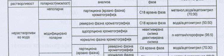 НРLС - METODOLOGIJA Систематската селекција на променливите величини во течната хроматографија НРLС - METODOLOGIJA Фази во поставувањето на НРLС методот избор на колоната и детекторот, односно дали
