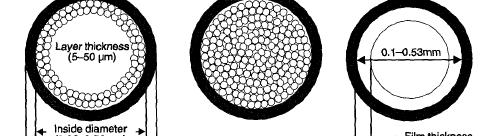 KOLONA: srce na hromatografot Denes najmnogu se koristat: kapilarni koloni (open tubular columns) WCOT (wall coated open tubular) - tenok sloj te~na stacionarna faza e nanesen na yidot od kolonata