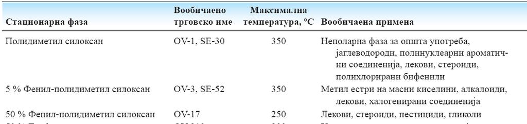 KOLONA: srce na hromatografot Te~na stacionarna faza mala isparlivost (TV > 100 C + T max na kolonata); golema termi~ka stabilnost; mala hemiska reaktivnost (i na visoka temperatura); cvrsto da se