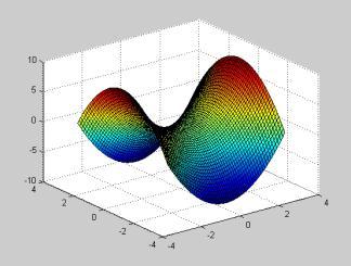z = t; plot3(x,y,z)... και ζωγραφίζει ένα ελικοειδές.. [x, y] = meshgrid(- 3:0.1:3,-3:0.1:3); z = x.^2 - y.^2; mesh(x,y,z) (καμία) Παράγει δεδομένα για μία επιφάνεια διαγράμματος.
