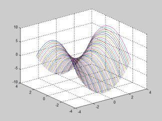 plot3(x,y,z) Παρατηρείστε ότι εξακολουθεί να τη σχεδιάζει, αλλά ως ένα σύνολο από τοξοειδείς καμάρες. 1.6 