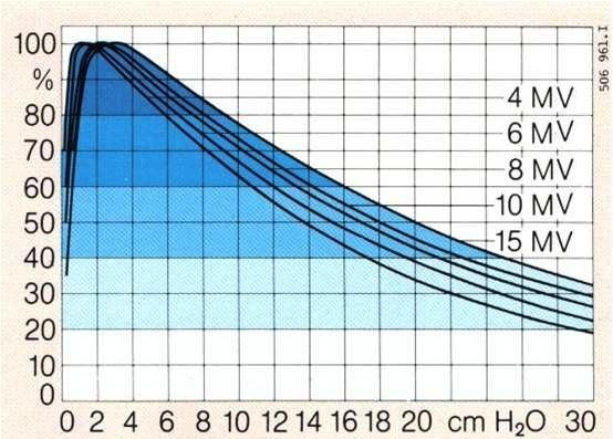 1.1. Принцип рада Линеарни акцелератори убрзавају електроне до кинетичких енергија у распону од 4 до 25 MеV-а.