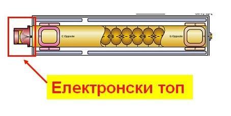 1.3.1. Електронски топ Основна функција електронског топа је генерисање електрона и њихово инјектовање у убрзавајући таласовод.