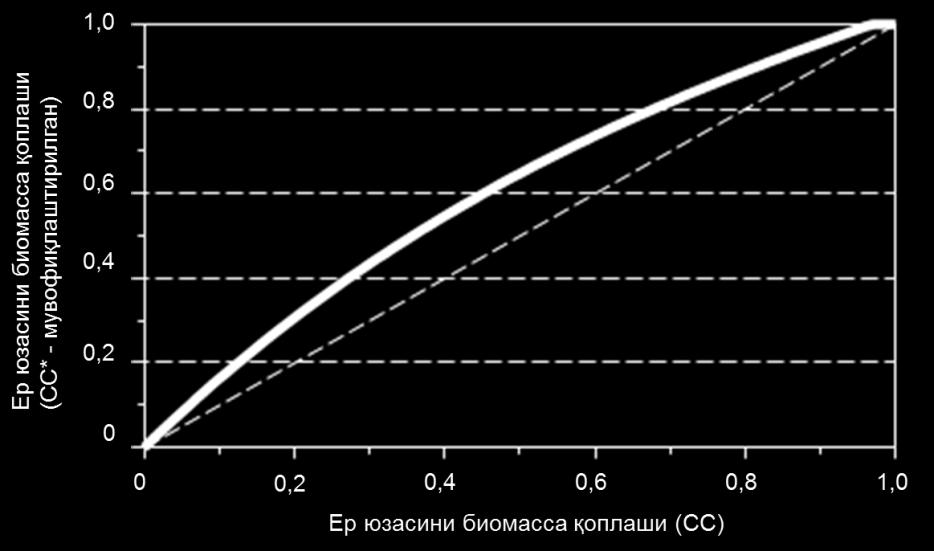 Учинчи босқич: ўсимлик транспирациясини симуляциялаш.