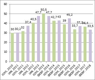 Το 33,5% των επιχειρήσεων δήλωσε ότι αναγκάστηκε να μειώσει περιστασιακά ώρες/ ημέρες εργασίας, ποσοστό χαμηλότερο σε σχέση με τις προηγούμενες έρευνες αλλά ακόμα σημαντικά υψηλό.