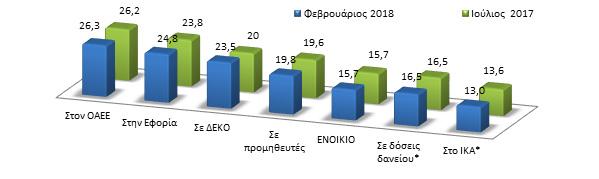 αμειβόμενο προσωπικό - ΣΥΓΚΡΙΤΙΚΟ ΓΡΑΦΗΜΑ ΙΟΥΛΙΟΣ 2010 ΦΕΒΡΟΥΑΡΙΟΣ 2018 Αντιμετωπίζετε το τελευταίο 6μηνο δυσκολίες στην καταβολή των μισθών; - Βάση: Όσοι απασχολούν αμειβόμενο προσωπικό - ΣΥΓΚΡΙΤΙΚΟ