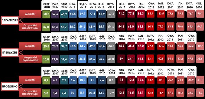 Μείωση = Καταγεγραμμένη μείωση προηγούμενου εξαμήνου Θα μειωθεί περισσότερο = Προβλεπόμενη μείωση για το επόμενο εξάμηνο Τίτλος: Έρευνα ΙΜΕ ΓΣΕΒΕΕ- Φεβρουάριος 2018 - Εξαμηνιαία αποτύπωση